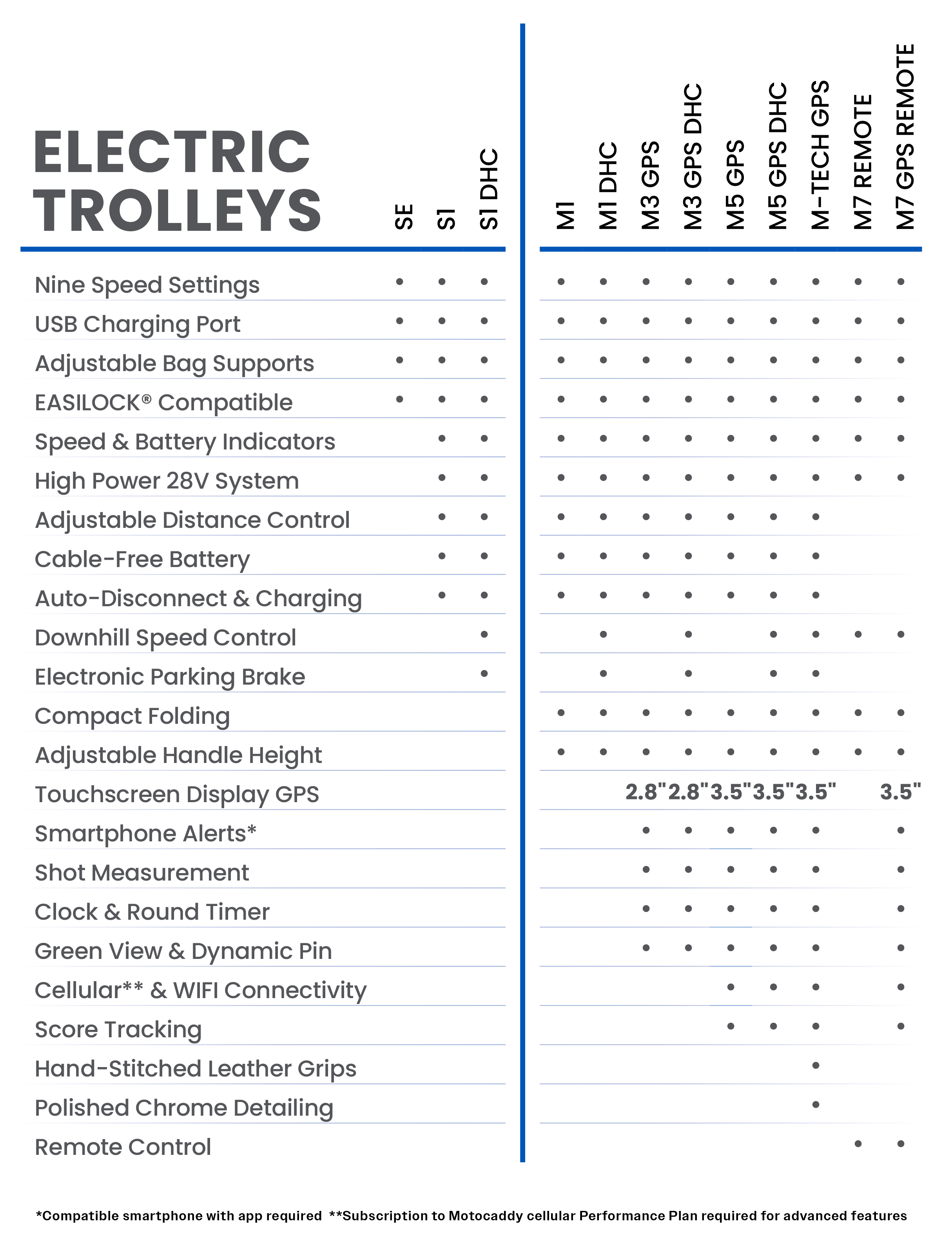 Motocaddy Trolley Comparison